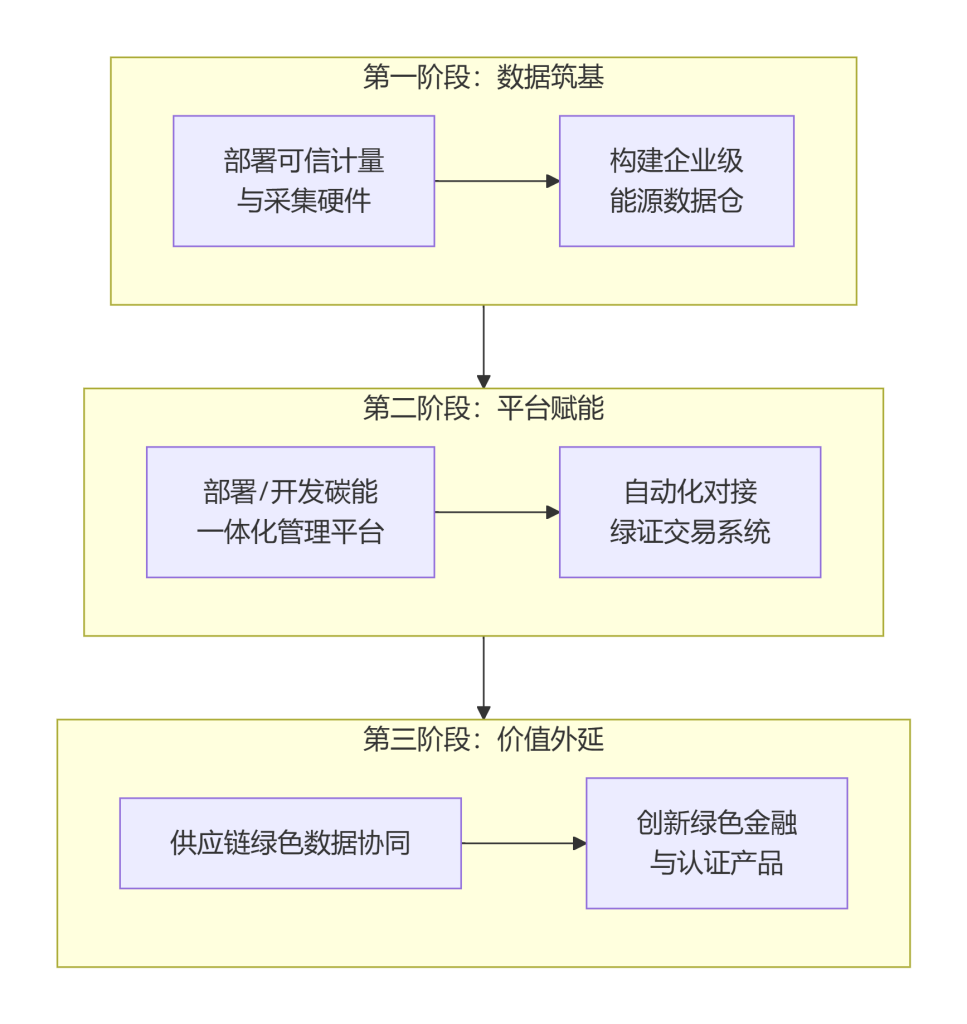 绿电绿证的“数字化”跃迁：一个IT从业者的政策梳理与机遇洞察-熵减岛