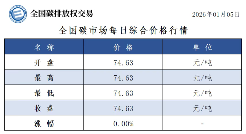 碳市场今日行情来了，收盘价74.63元/吨，收盘价与前一日持平-熵减岛