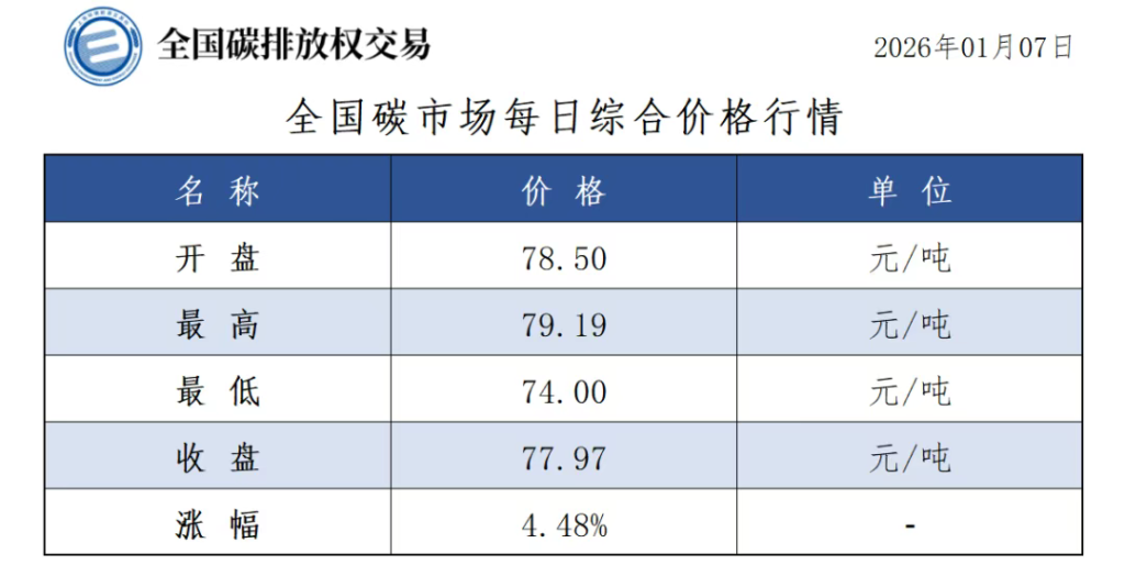碳市场今日行情来了，收盘价77.97元/吨，较前一日上涨4.48%-熵减岛