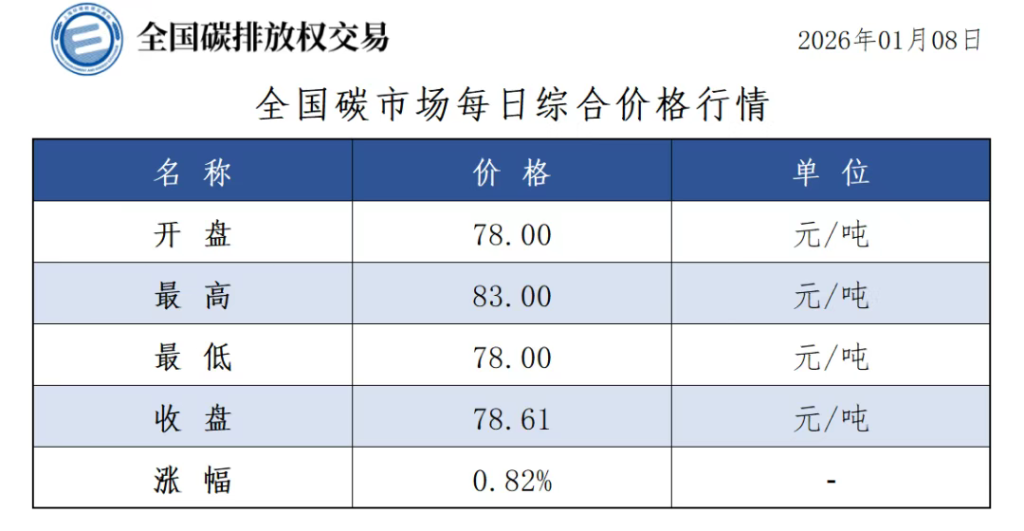 碳市场今日行情来了，收盘价78.61元/吨，较前一日上涨0.82%-熵减岛