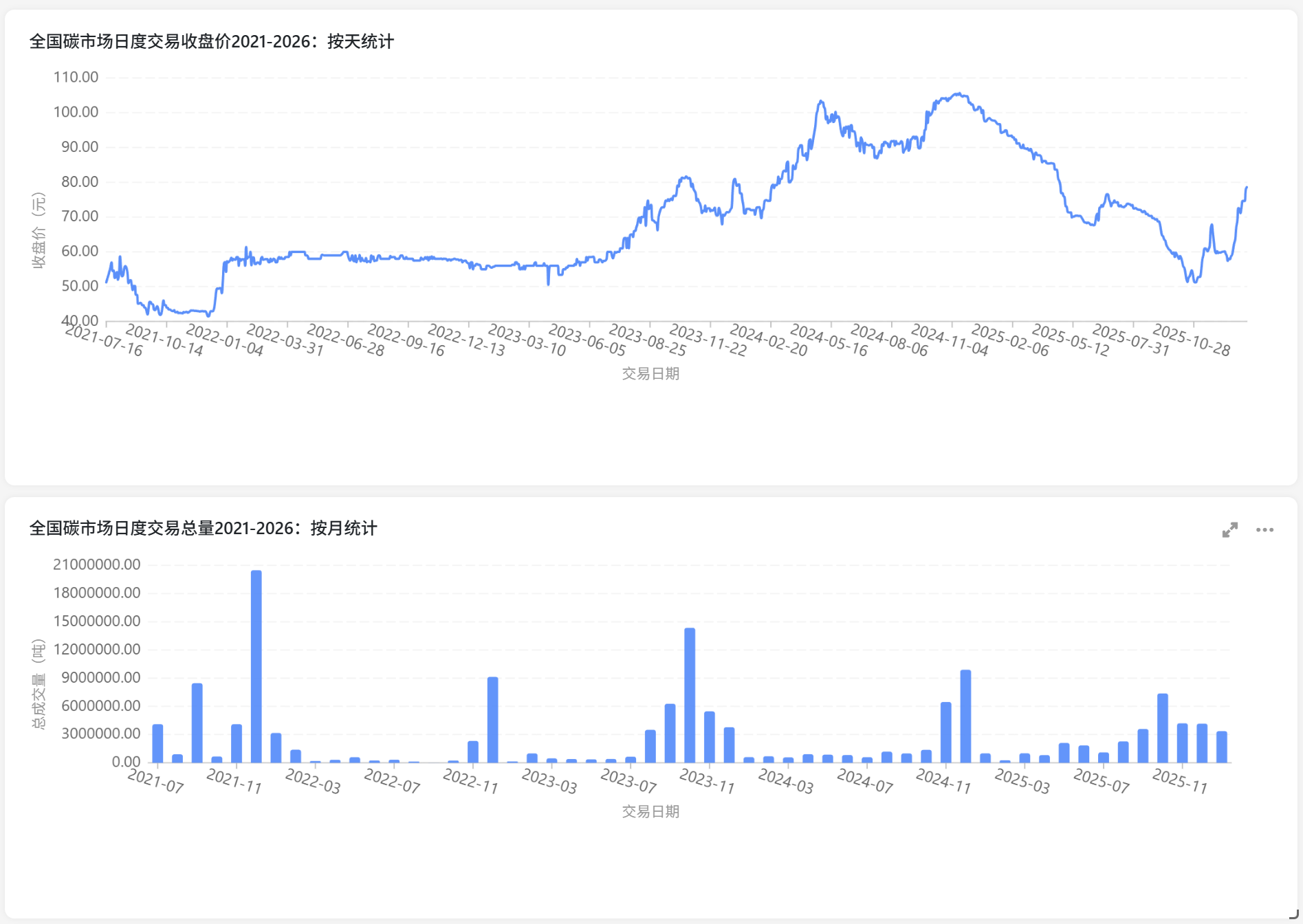图片[1]-全国碳市场交易数据：实时数据+日度数据（2021-2026）-熵减岛