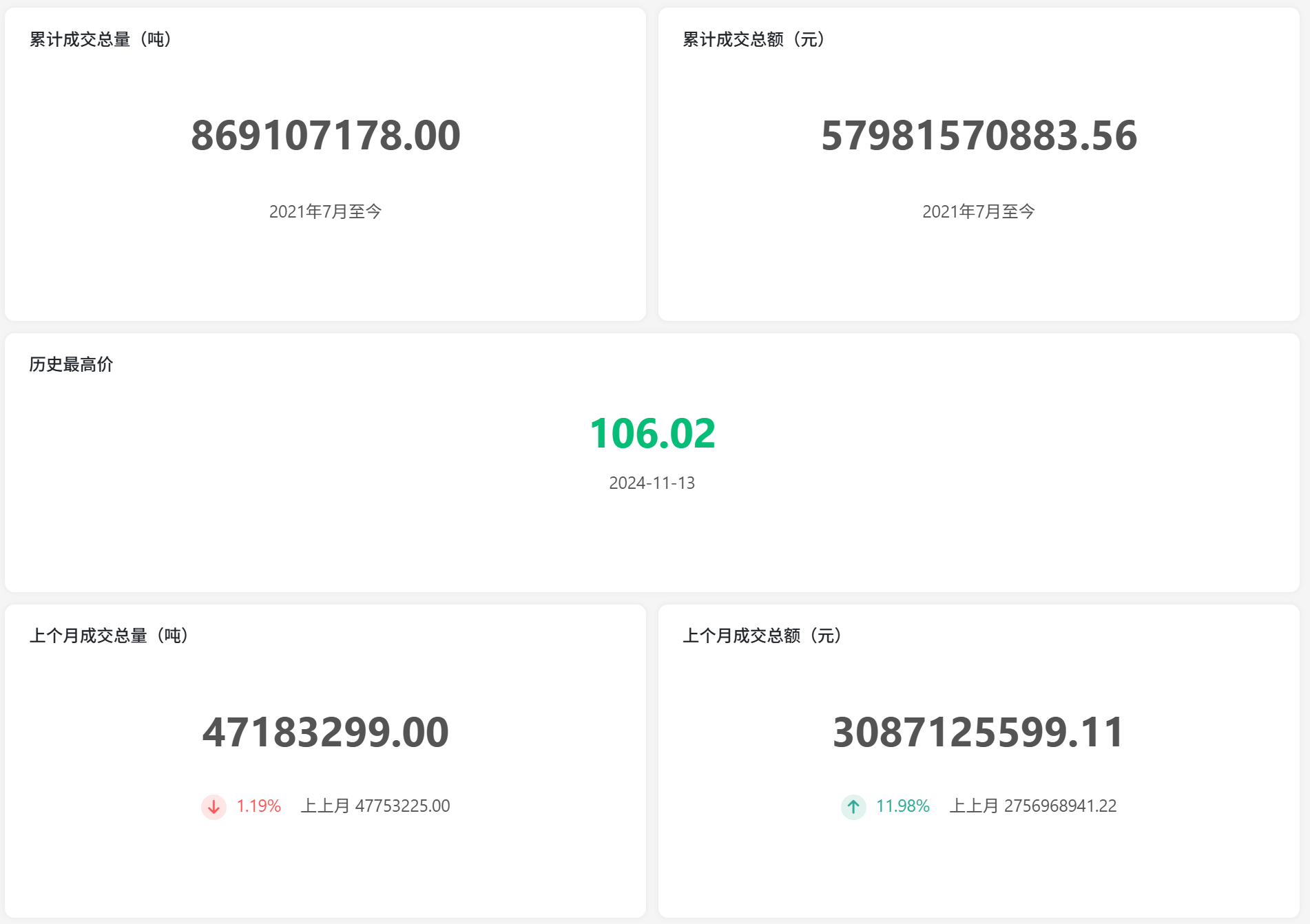 图片[2]-全国碳市场交易数据：实时数据+日度数据（2021-2026）-熵减岛