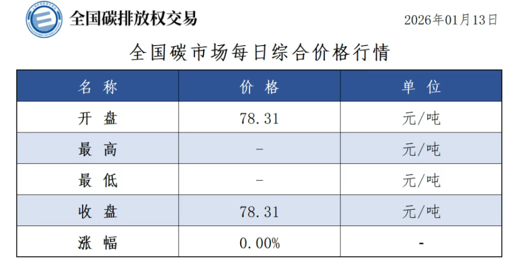 碳市场今日行情来了，收盘价78.31元/吨，与前一日持平-熵减岛