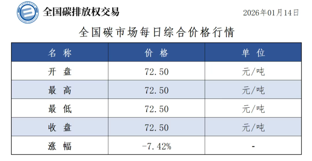 碳市场今日行情来了，收盘价72.50元/吨，较前一日下跌7.42%-熵减岛