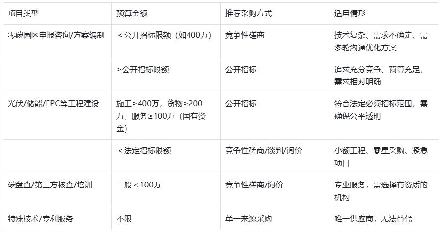 零碳园区相关咨询和建设项目招标采购方式概览-熵减岛
