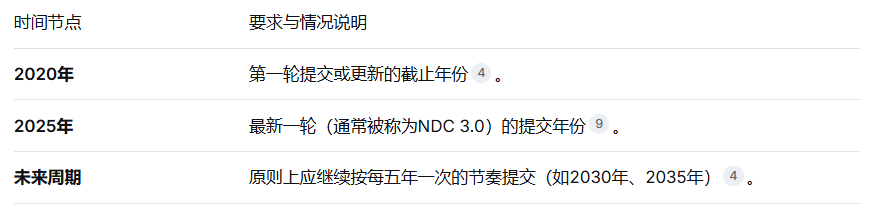 我国国家自主贡献目标-熵减岛