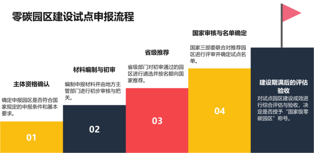 零碳园区建设政策解读与业务实践-熵减岛