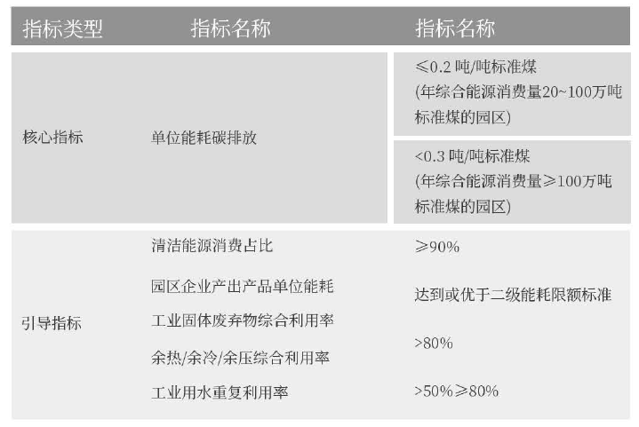 国家级零碳园区建设指标分析-熵减岛