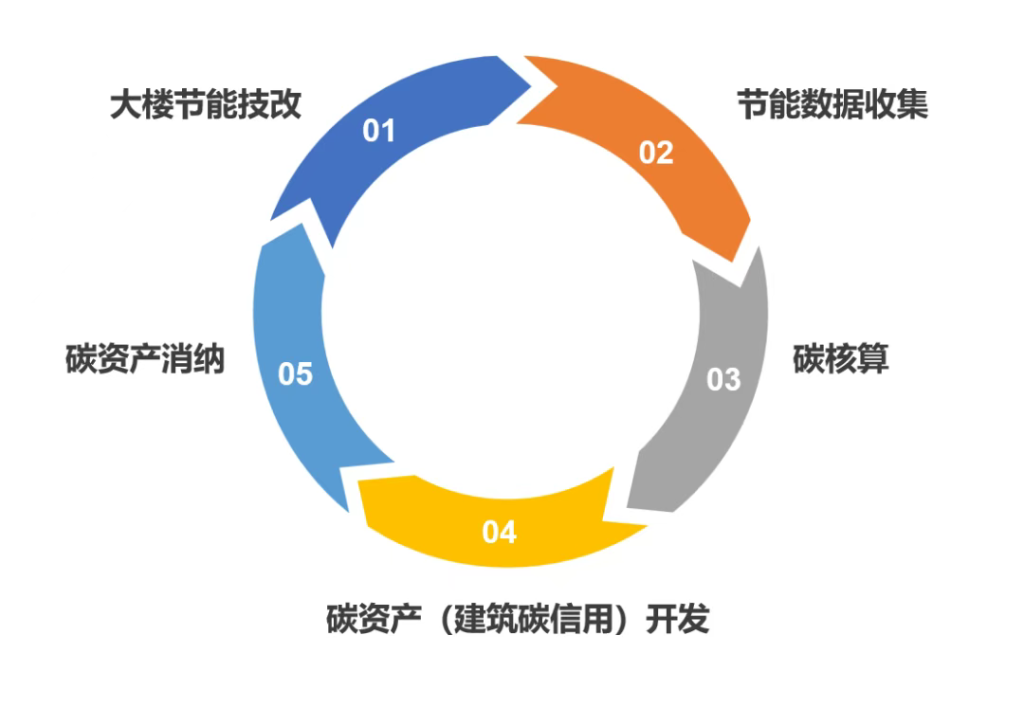 建筑碳信用——沉睡的碳资产苏醒了，大楼“节能产碳”、网点“运营中和”-熵减岛