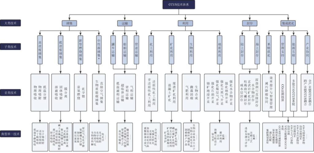 CCUS技术发展路线图（2025）-熵减岛