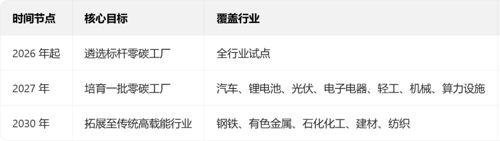 零碳工厂怎么建？国家给了 “标准答案”！六大路径 + 三大阶段，照着做就行-熵减岛