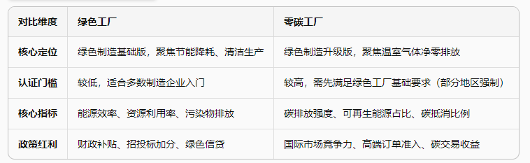 绿色工厂 vs 零碳工厂：企业该如何选择转型路径？-熵减岛