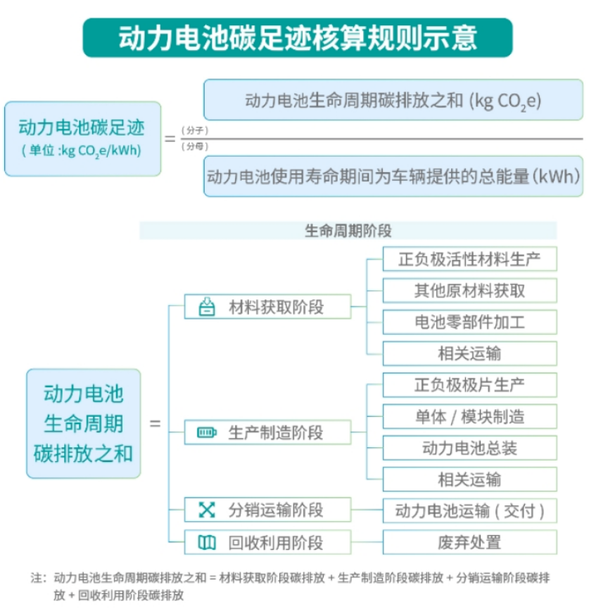 【笔记】动力电池碳足迹申报流程-熵减岛