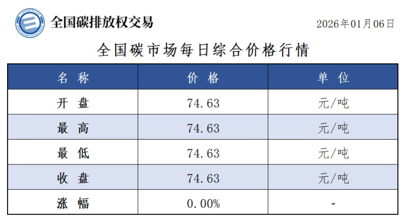 碳市场今日行情来了，收盘价74.63元/吨，收盘价与前一日持平-熵减岛