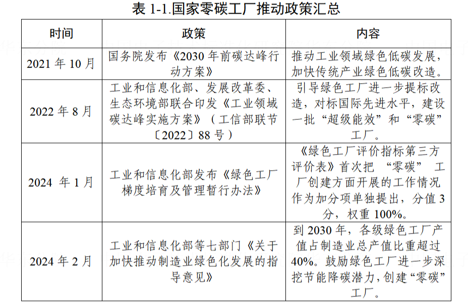 零碳工厂建设现状与发展路径研究-熵减岛