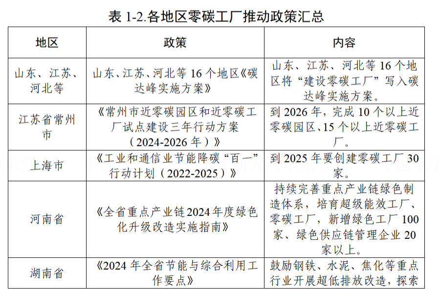 零碳工厂建设现状与发展路径研究-熵减岛