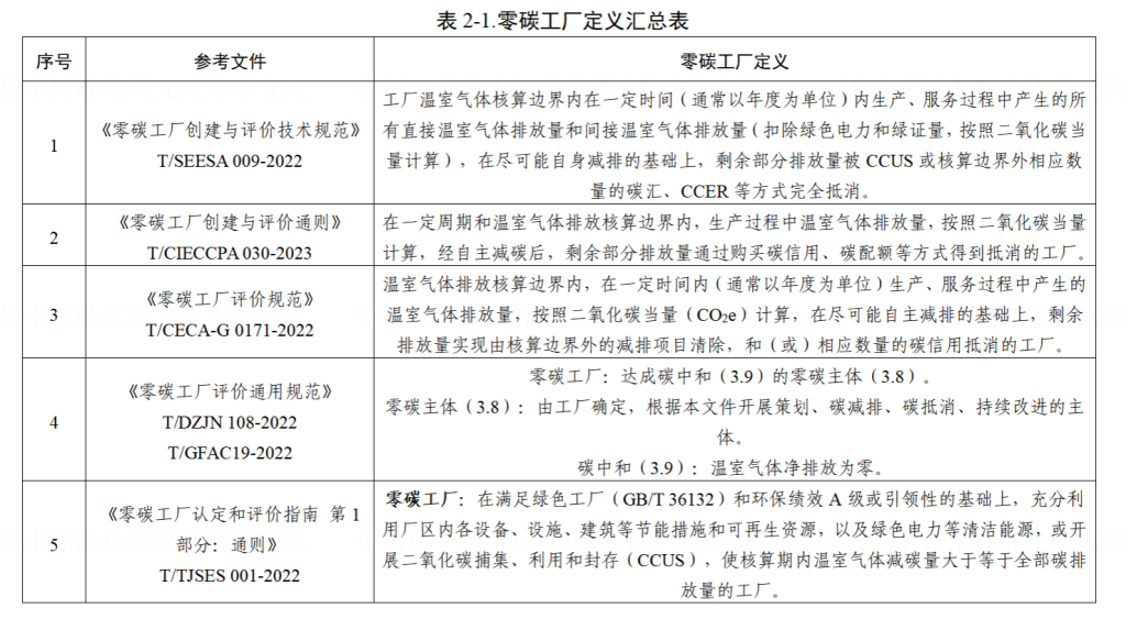 零碳工厂建设现状与发展路径研究-熵减岛