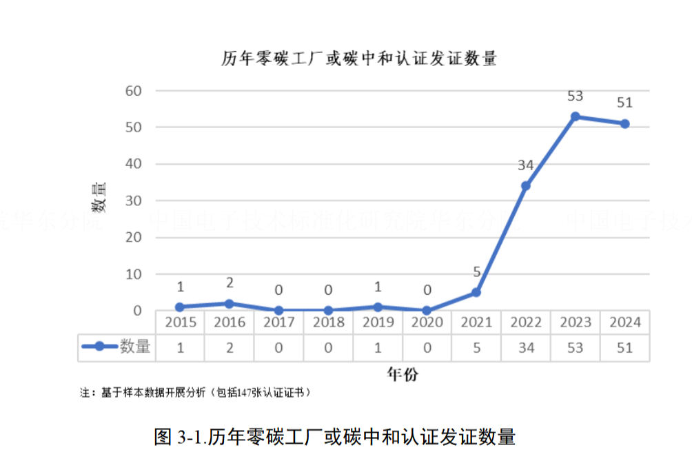 零碳工厂建设现状与发展路径研究-熵减岛