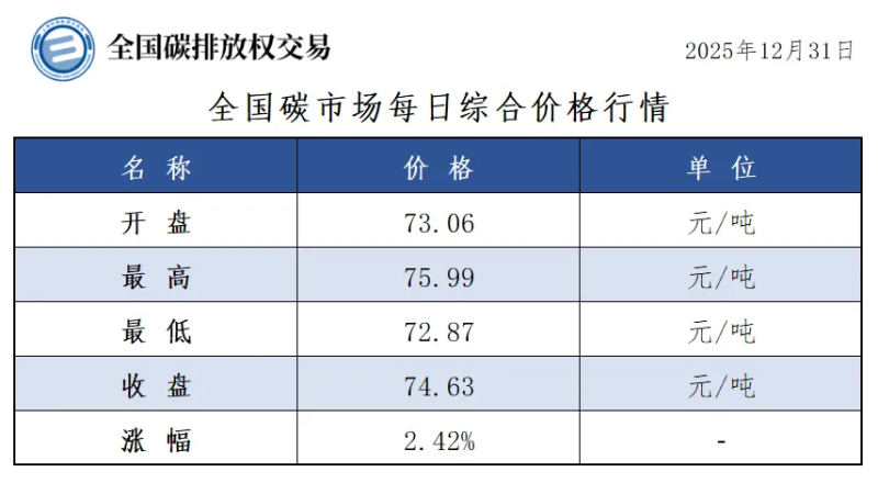 碳市场今日行情来了，收盘价74.63元/吨，较前一日上涨2.42%-熵减岛