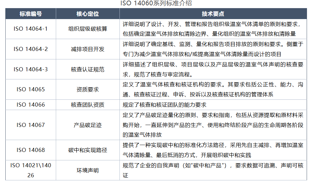 【深度分析】《ISO 14068-1：迈向碳中和》标准解读及水泥企业碳中和创建路径-熵减岛