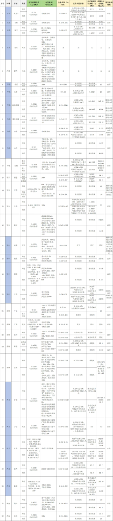 各地机制电价政策汇总-熵减岛
