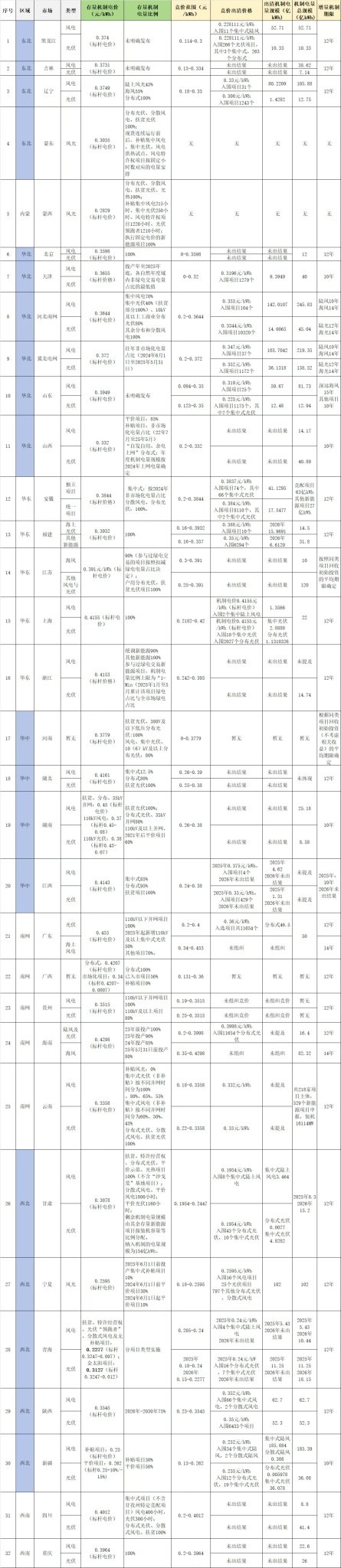 各地机制电价政策汇总