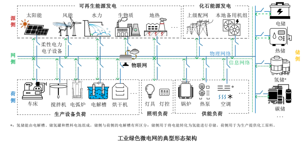 微电网架构图-熵减岛