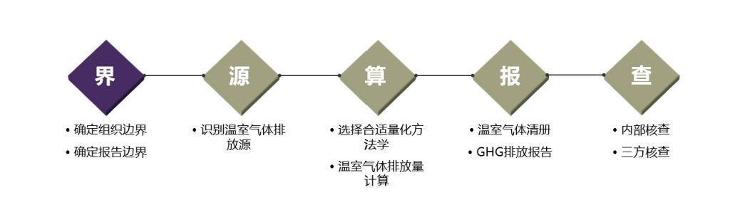 温室气体核查的五步法-熵减岛