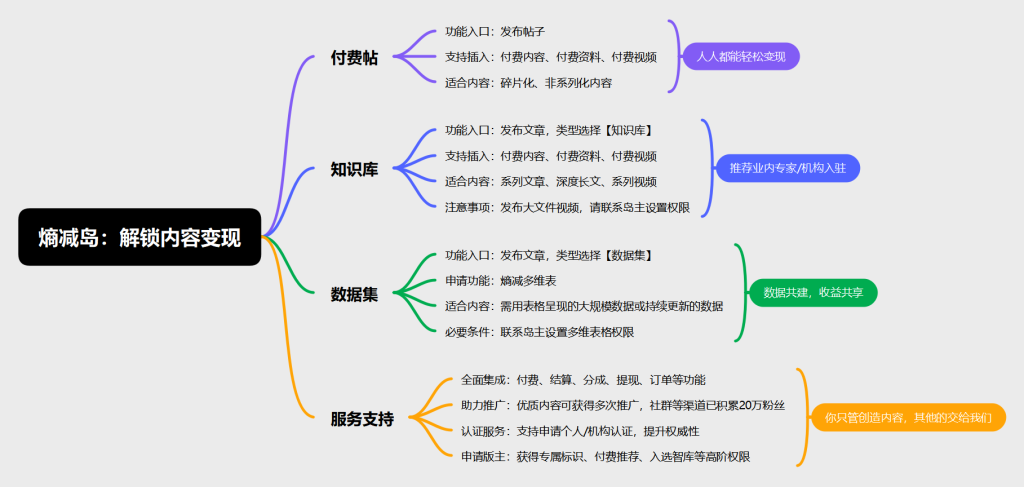 熵减岛：解锁内容变现