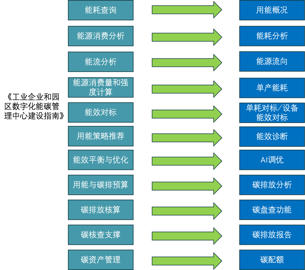 能碳管理中心系统建设要求拆解-熵减岛