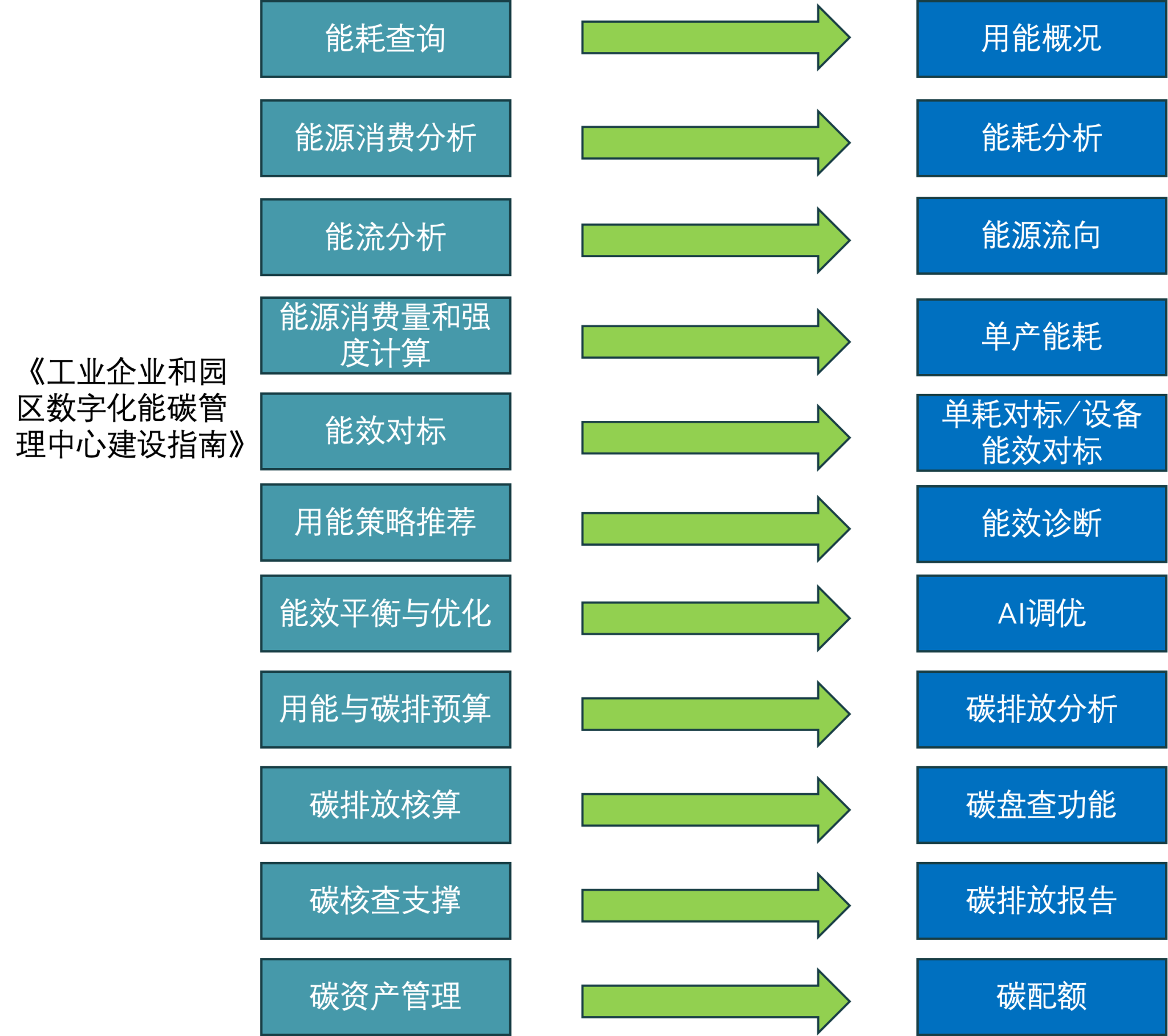 能碳管理中心建设
