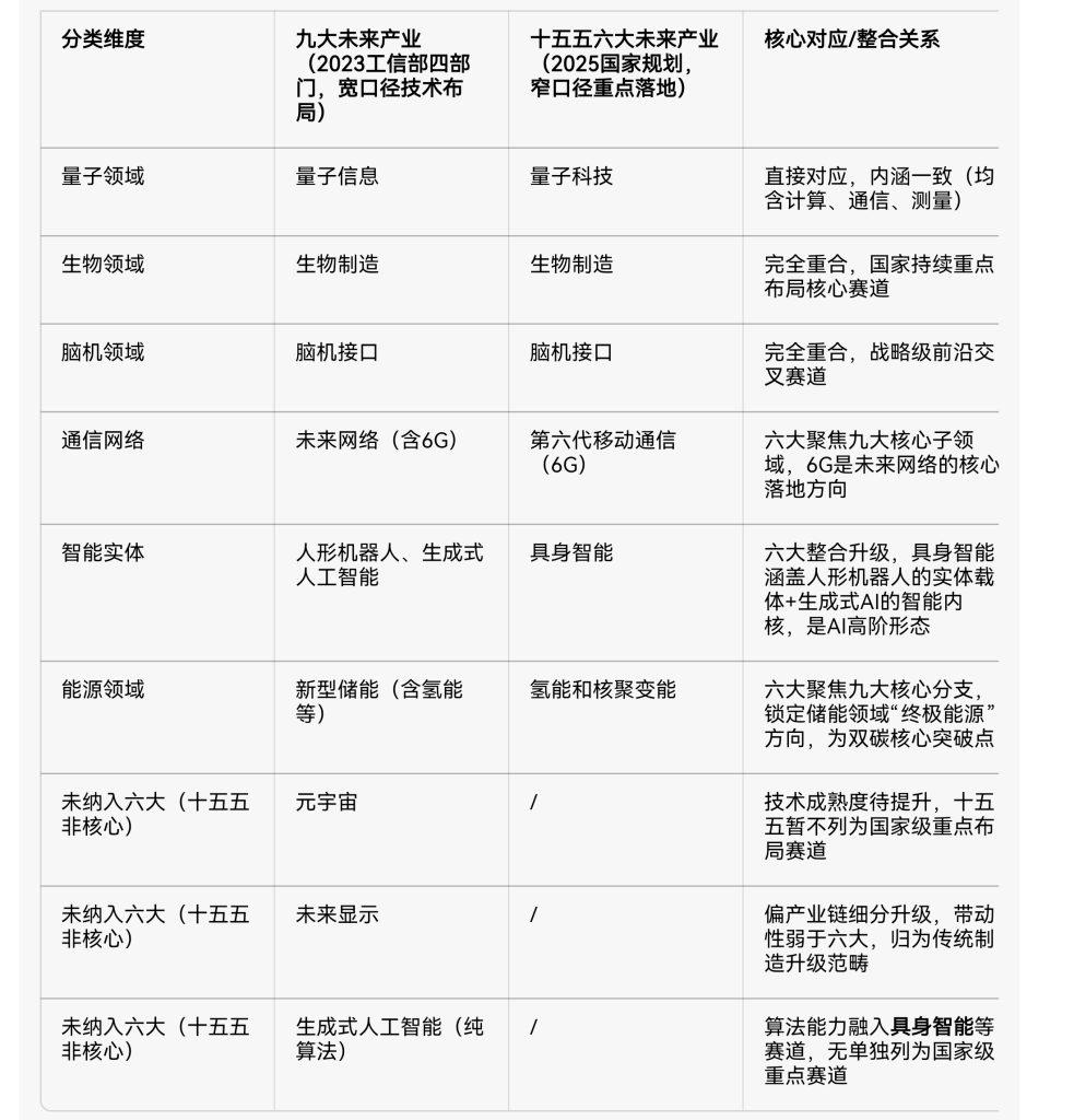 未来产业有哪些？和战新产业有什么关系？-熵减岛