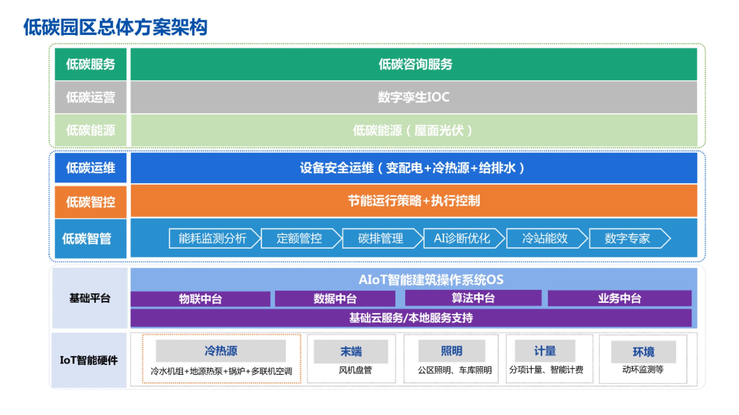 20260202161838627-智能科技园低碳智能园区总体设计方案_9