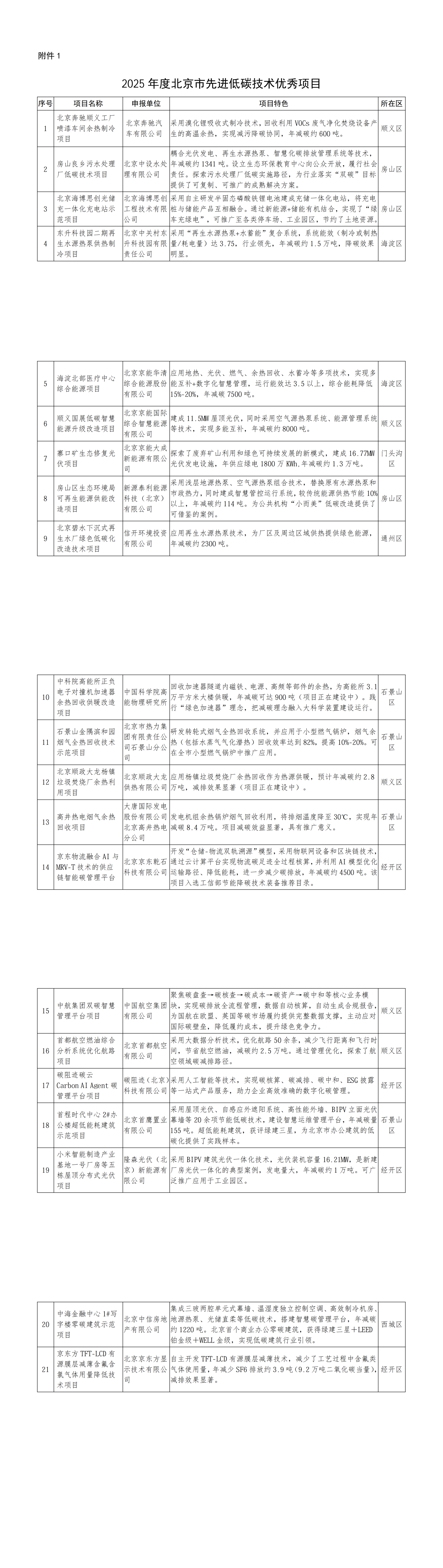 20260202173553488-2025年度北京市先进低碳技术优秀项目_00