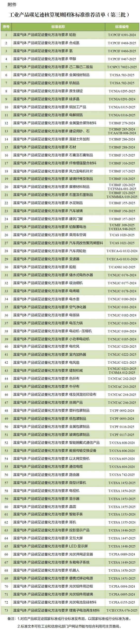 73项上榜！第三批工业产品碳足迹核算规则团体标准推荐清单公布-熵减岛