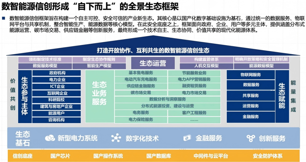 数智能源信创全景生态框架图：从信创底座到多元服务，打造自主可控的能源新生态！-熵减岛