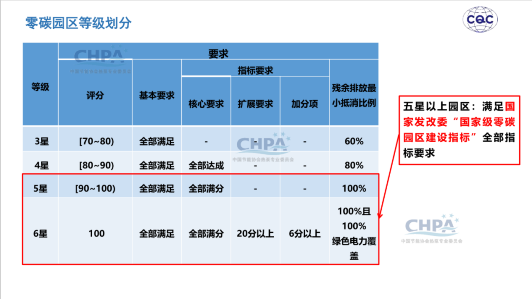 20260204162344239-中国质量认证中心 于洁：热泵行业助力零碳园区建设_13