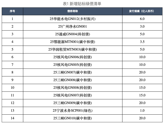 符合中欧《共同分类目录》标准的中国存量绿色债券清单（2026年1月版）-熵减岛