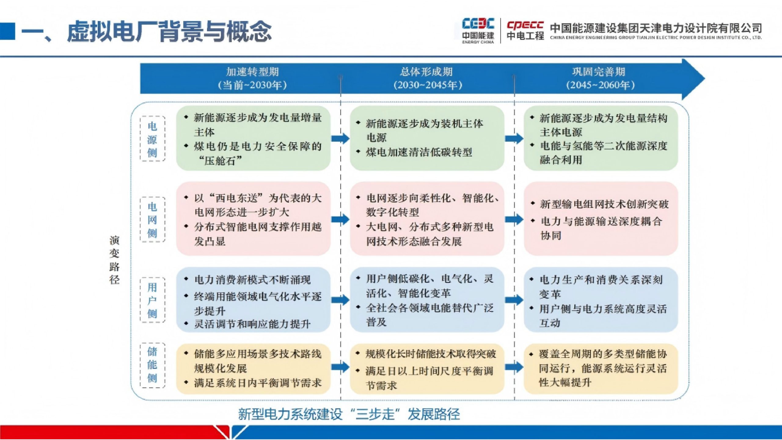 20260207093207729-中国能建PPT：工业园区级虚拟电厂建设实践_5