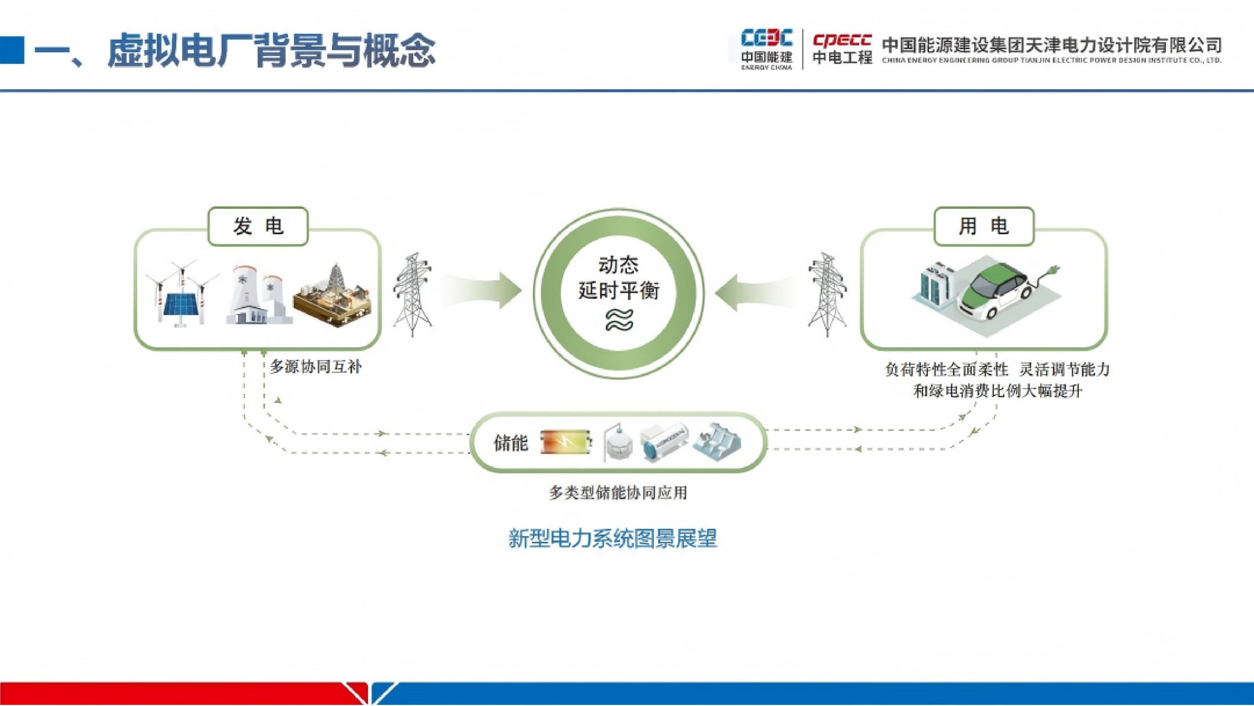 20260207093209866-中国能建PPT：工业园区级虚拟电厂建设实践_7