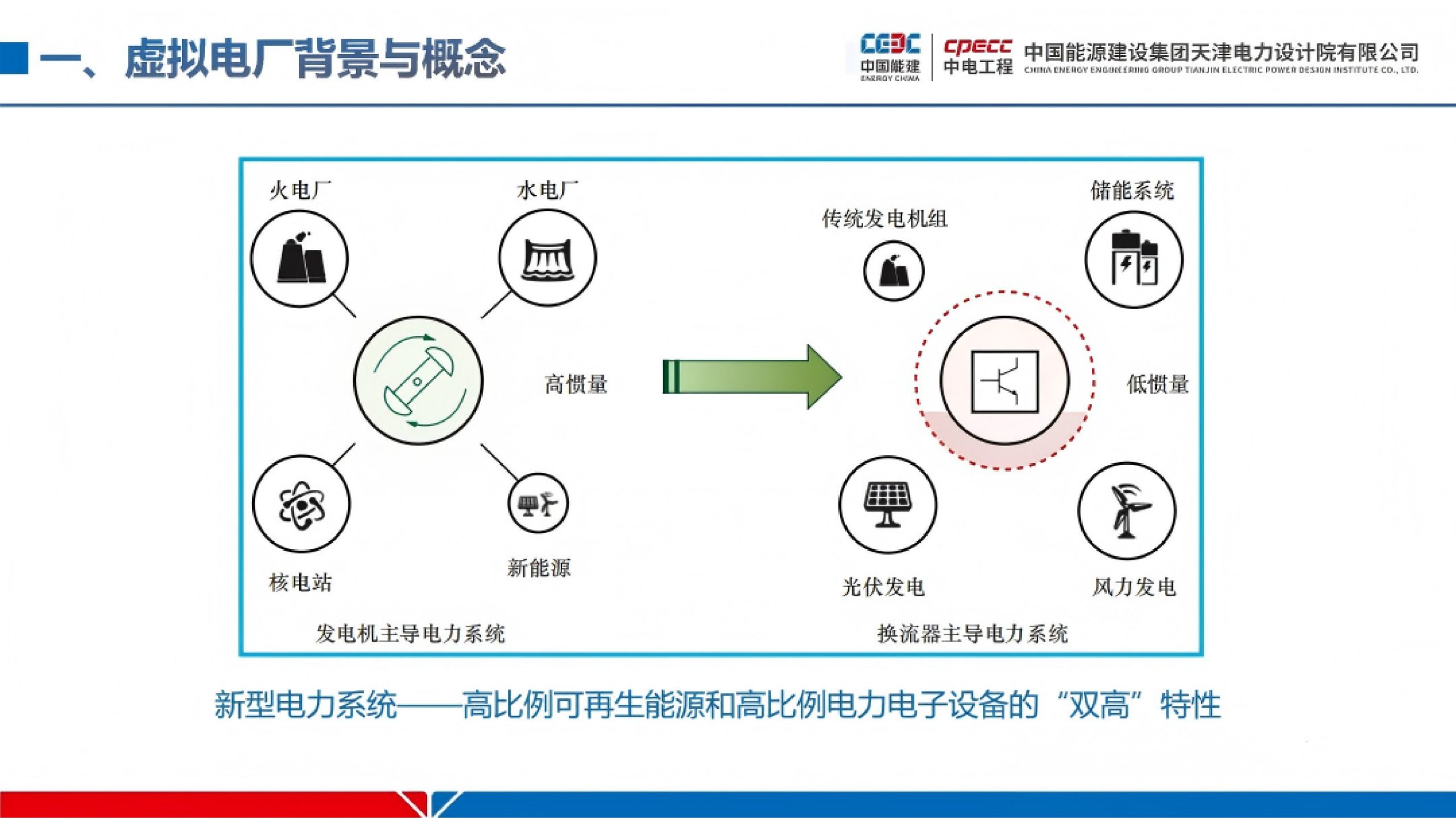 20260207093213729-中国能建PPT：工业园区级虚拟电厂建设实践_6