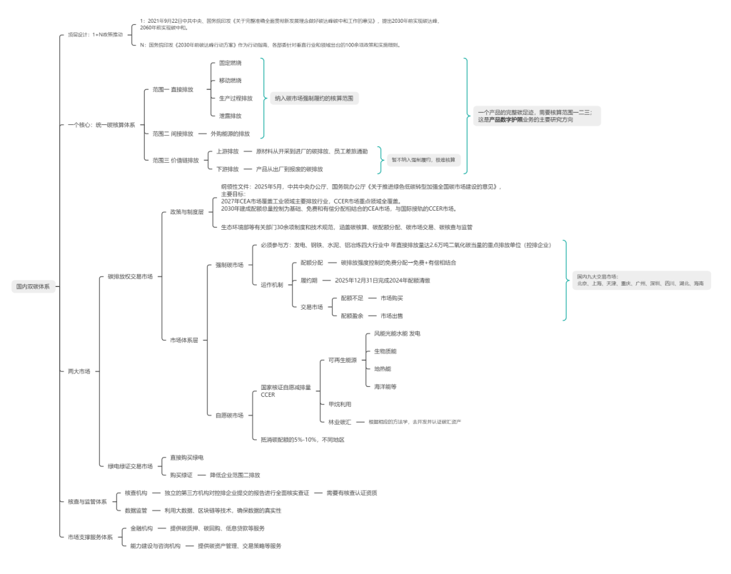 自己总结的国内双碳系统思维导图分析-熵减岛