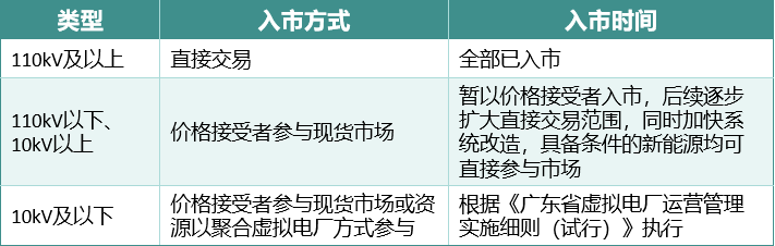 广东省新能源入市的三种方式和分布式光伏的三种结算模式-熵减岛