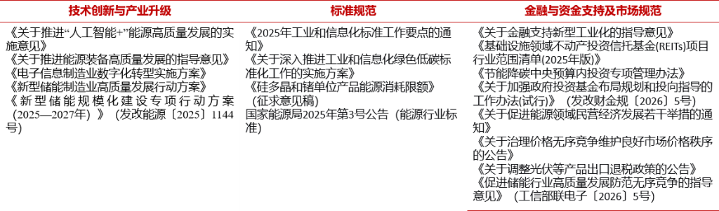 2025年-2026年1月中国光伏领域相关政策总结（含政策汇编与原文链接）-熵减岛