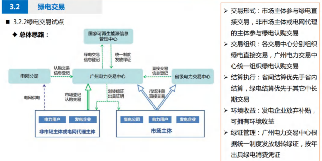 从交易形式到绿证管理，一图理清绿电交易试点总体思路！附绿电政策及南方区域实践PPT-熵减岛