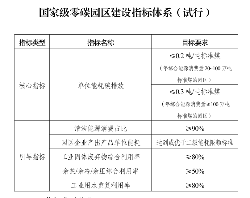 国家级零碳园区创建需要做什么？-熵减岛