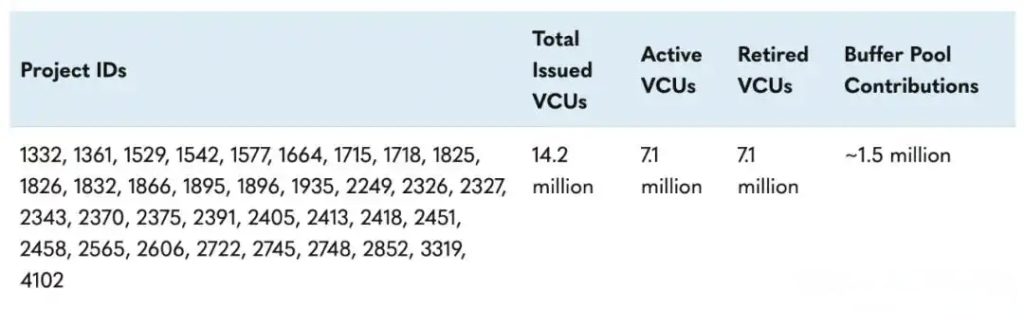4个项目被“直接判死刑”，442万VCUs要追回！Verra审查风暴下，你的项目合规吗？-熵减岛