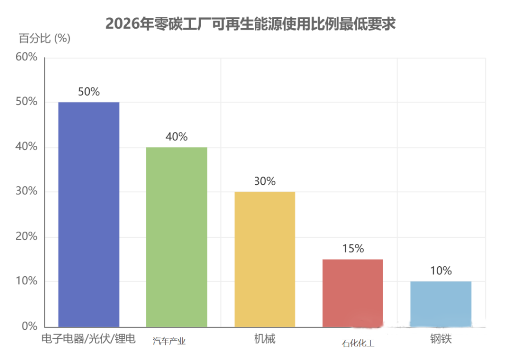 零碳工厂申报指南-熵减岛