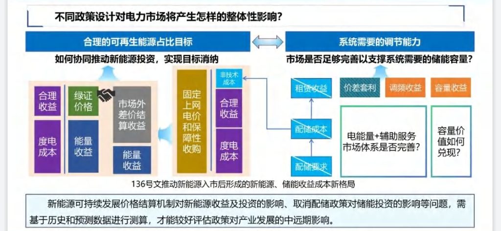 一图理清政策设计对电力市场的整体影响！附电力市场规划与量化分析PPT-熵减岛