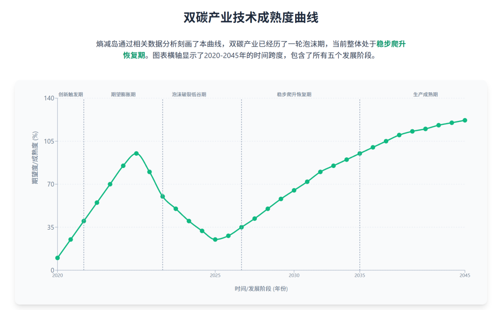 成功手搓一个“双碳产业技术成熟度曲线”，熬了半个通宵，值了！-熵减岛